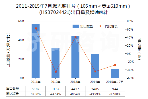 2011-2015年7月激光照排片（105mm＜寬≤610mm）(HS37024421)出口量及增速統(tǒng)計